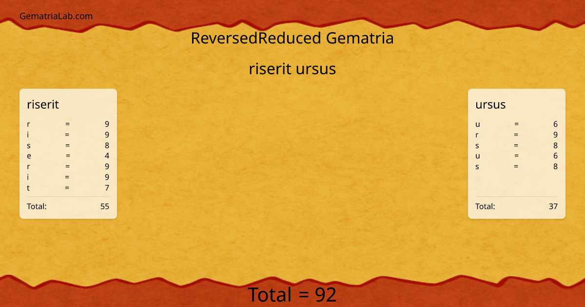 riserit ursus in reversedReduced Gematria